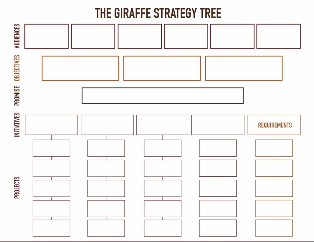 The Giraffe Strategy Tree is a simplified approach to marketing strategy development - Purple-Gen.com